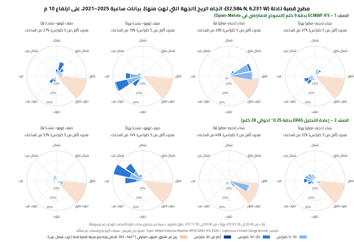 اتجاه الريح عند المطرح نهاراً وليلاً وحسب الفصول، 2021–2025